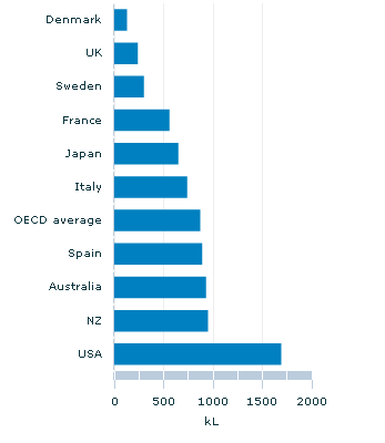 Graph Image for Water use per person in selected OECD countries(a)
